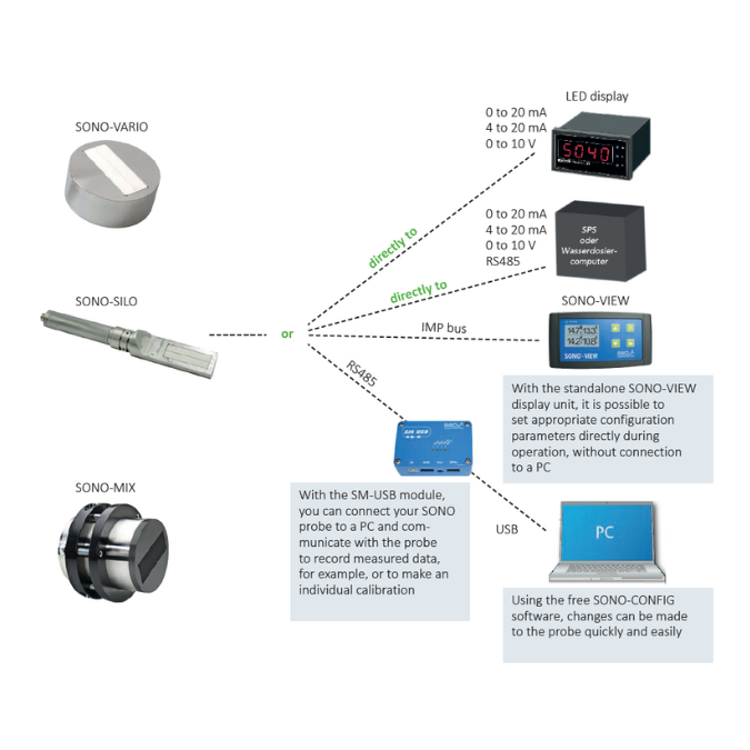 Interface Options SONO VARIO