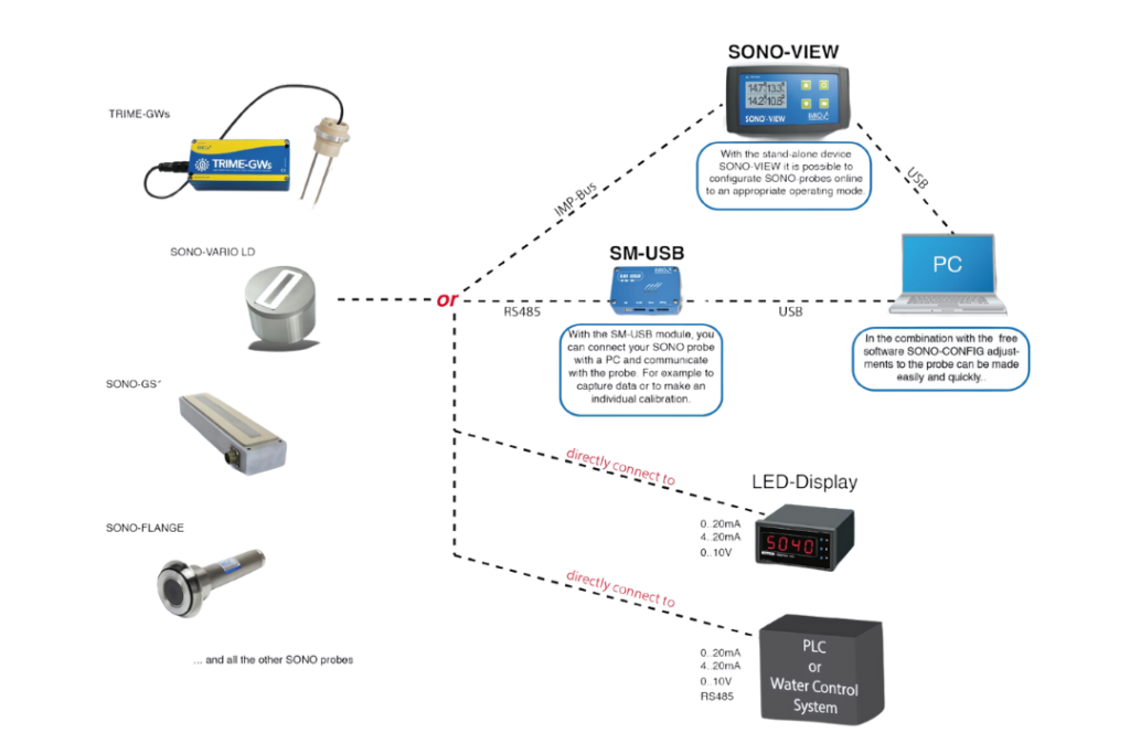 Interface options of woodchip moisture meter