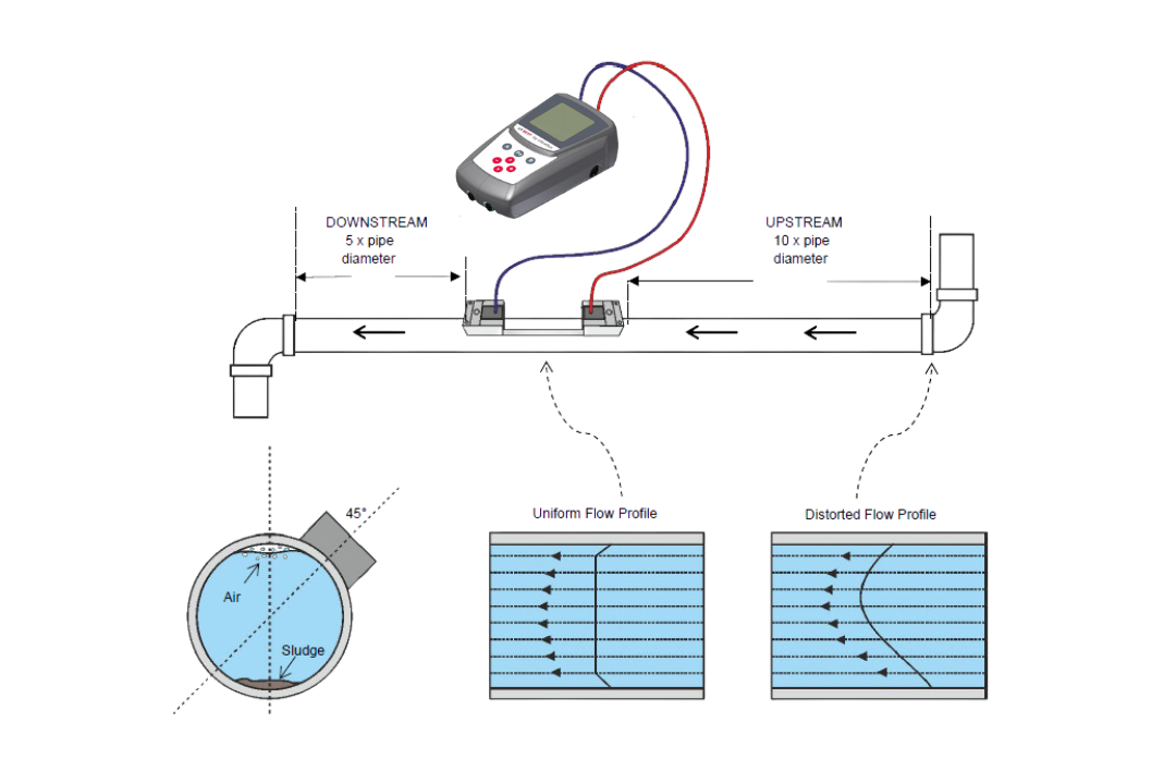 Flow Meter Rental