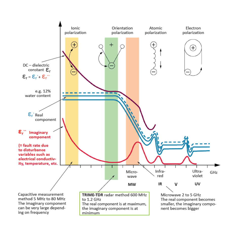 Time Domain Reflectometry