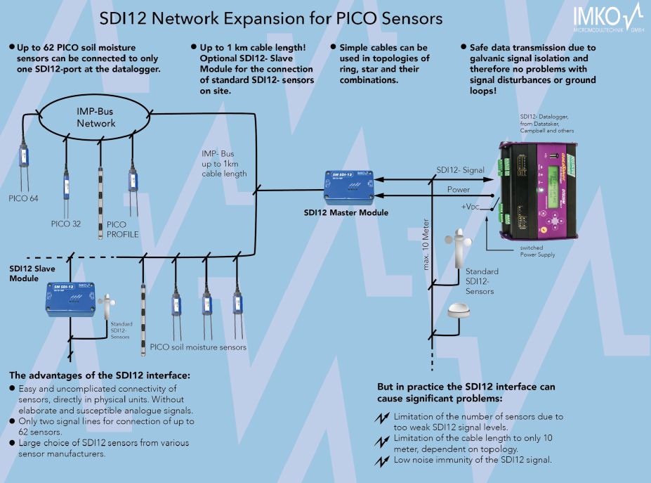 SDI Network for PICO Soil Moisture Probe